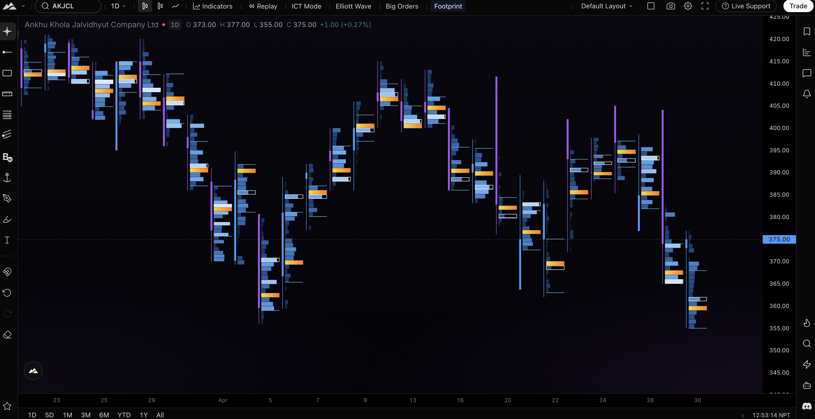 Footprint Charts — institutional order flow on every candle