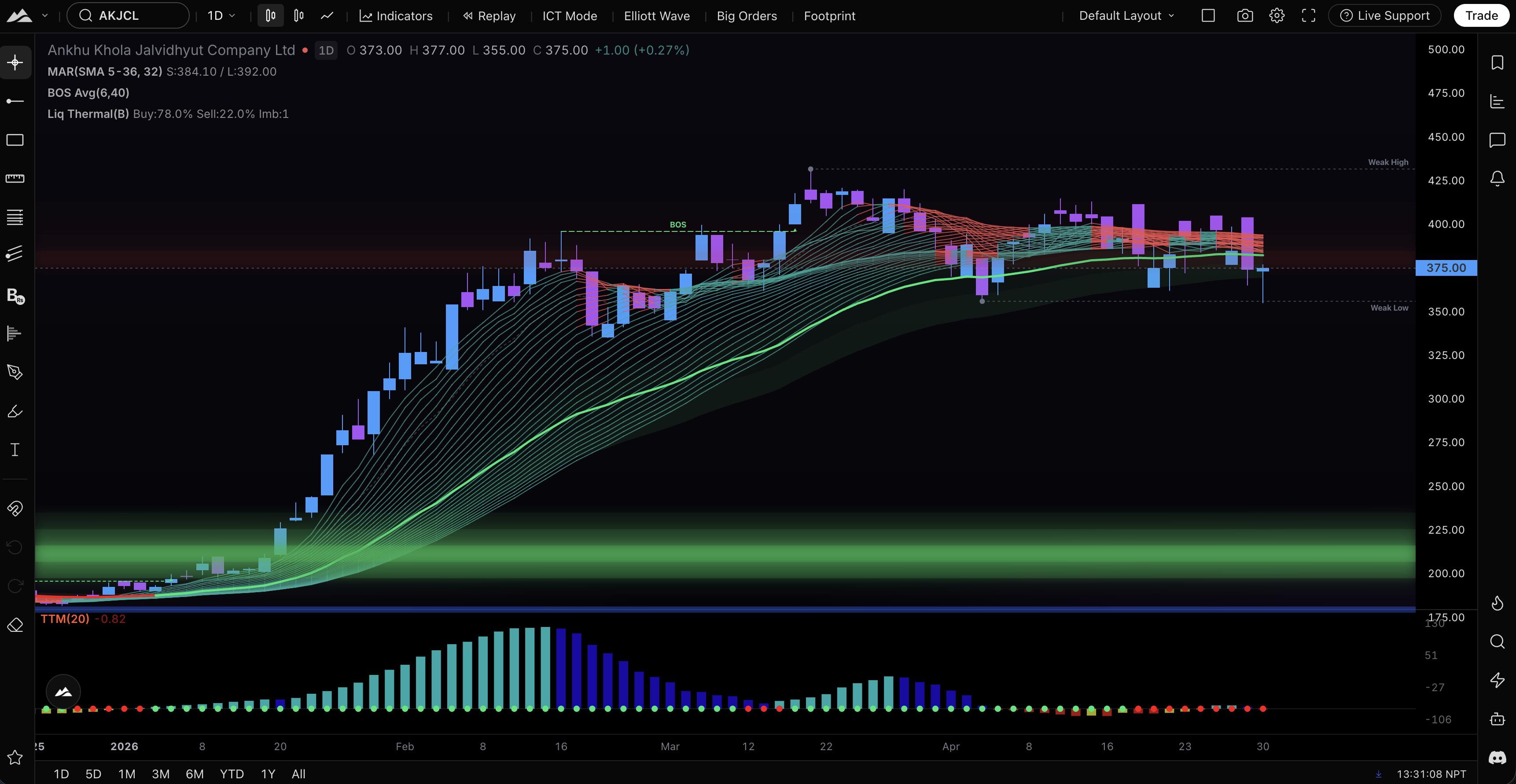 Advanced Indicators tuned for NEPSE