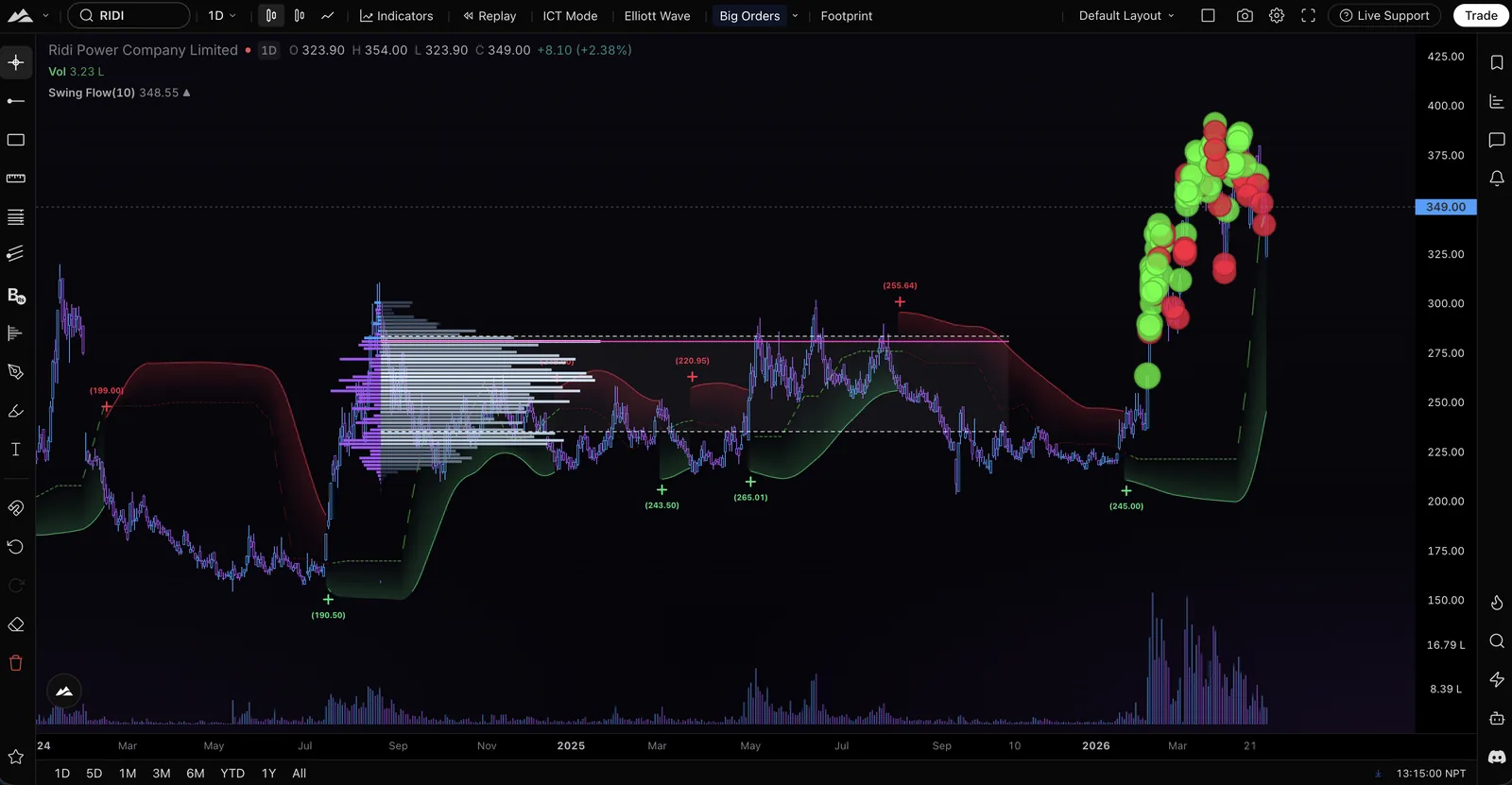 Nepsense Smart Money Tracking — institutional order flow on NEPSE